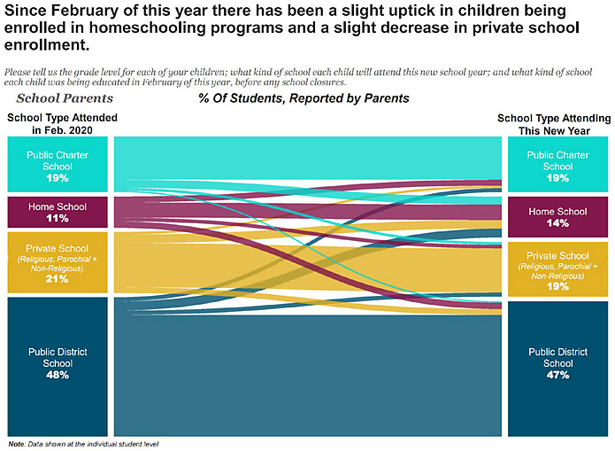 EdChoice enrollment movement by K-12 sector