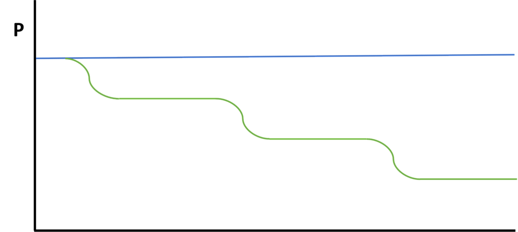 Plucking Price Level