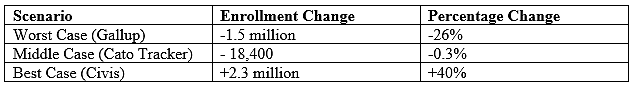 Private school enrollment COVID effect range