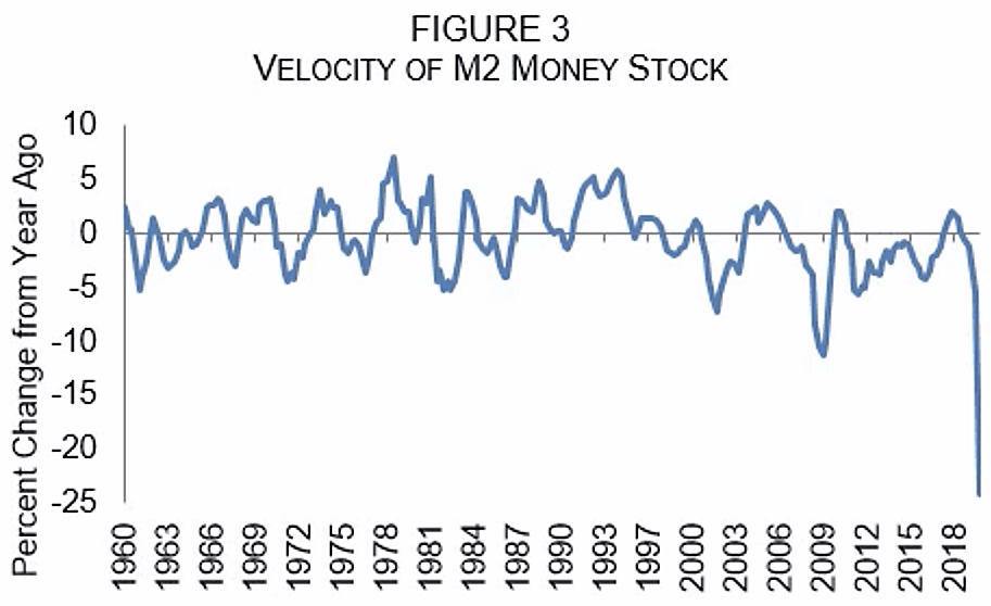Velocity of M2 Money Stock