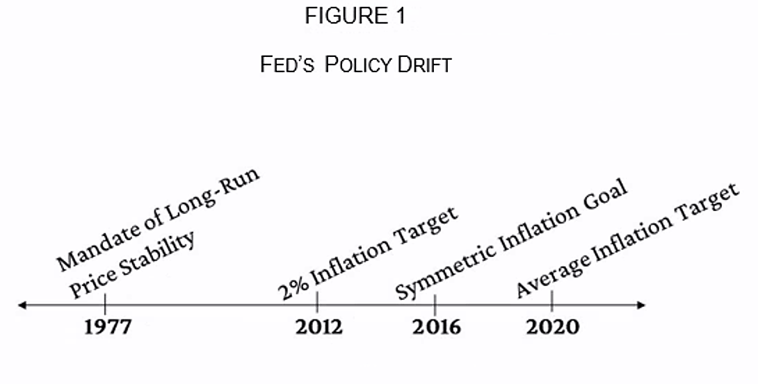Fed Policy Drift