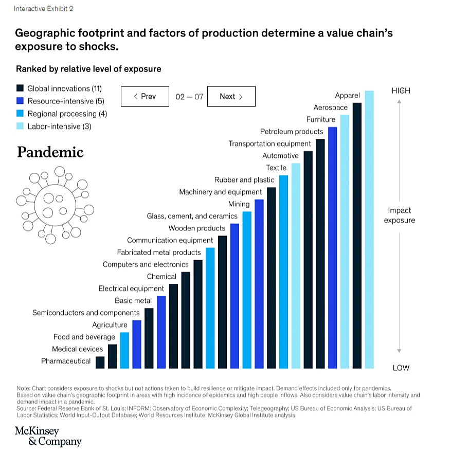 McKinsey - low pandemic exposure for medical goods supply chains