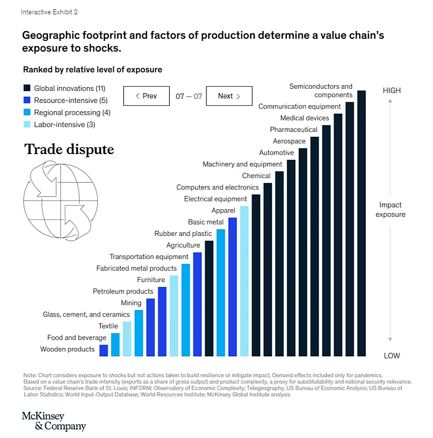 McKinsey - high trade exposure for medical goods supply chains