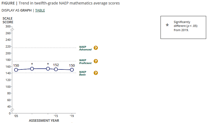 12th Grade NAEP Math
