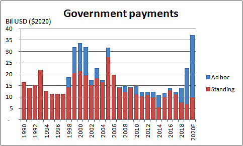 US Farm subsidies hit record levels