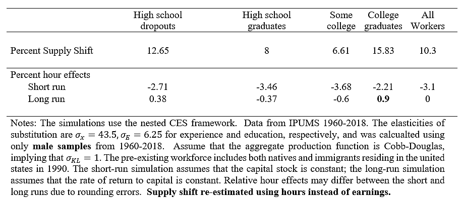 H-1B Working Hour Effects