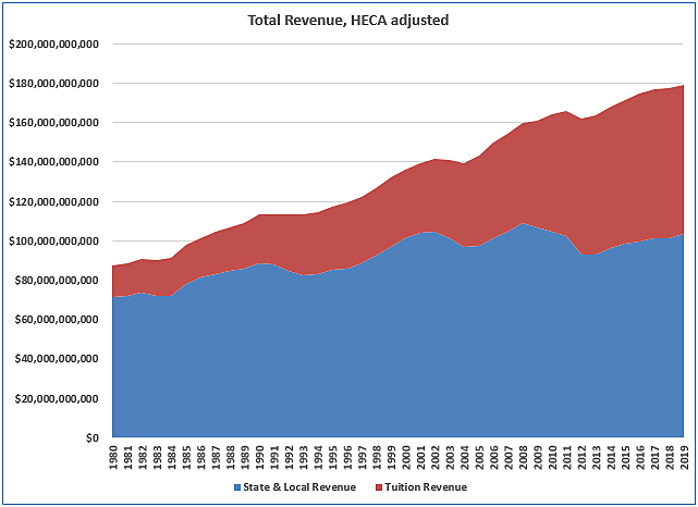 Total public college revenue, inflation adjusted using the Higher Education Cost Adjustment