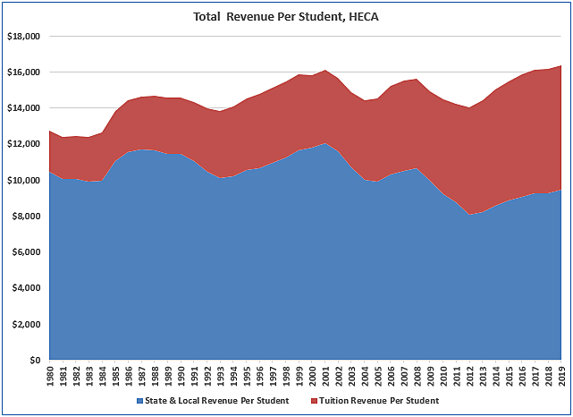 Total public college revenue per student, adjusted for inflation using the Higher Education Cost Adjustment