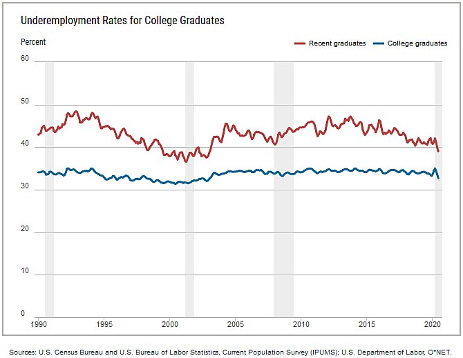 Underemployment of college grads