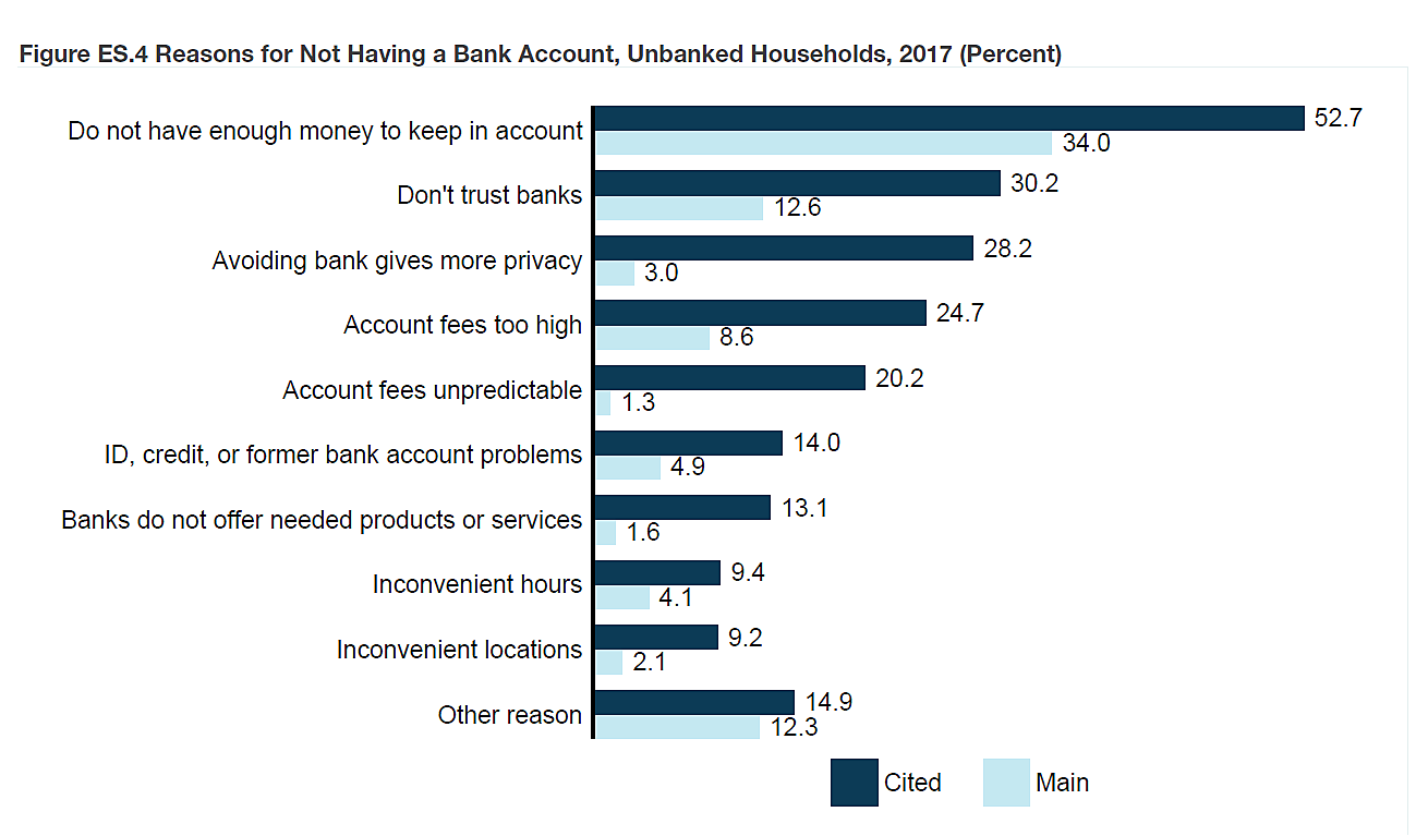 FDIC Unbanked survey