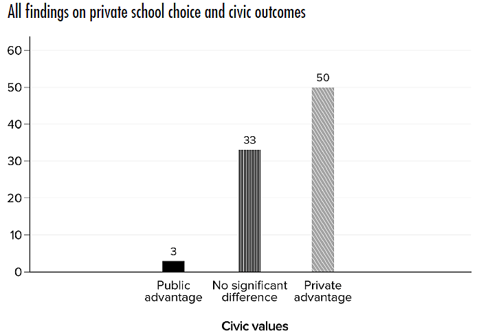 All findngs private school choice and civic outcomes