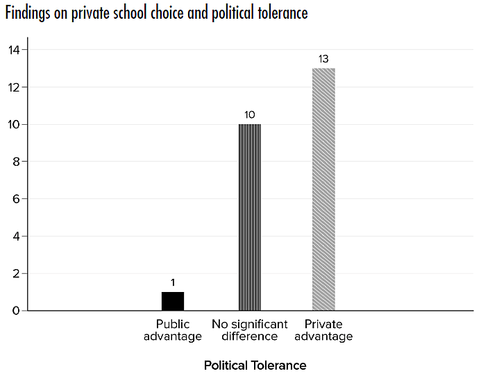 Findings on private school choice and political tolerance