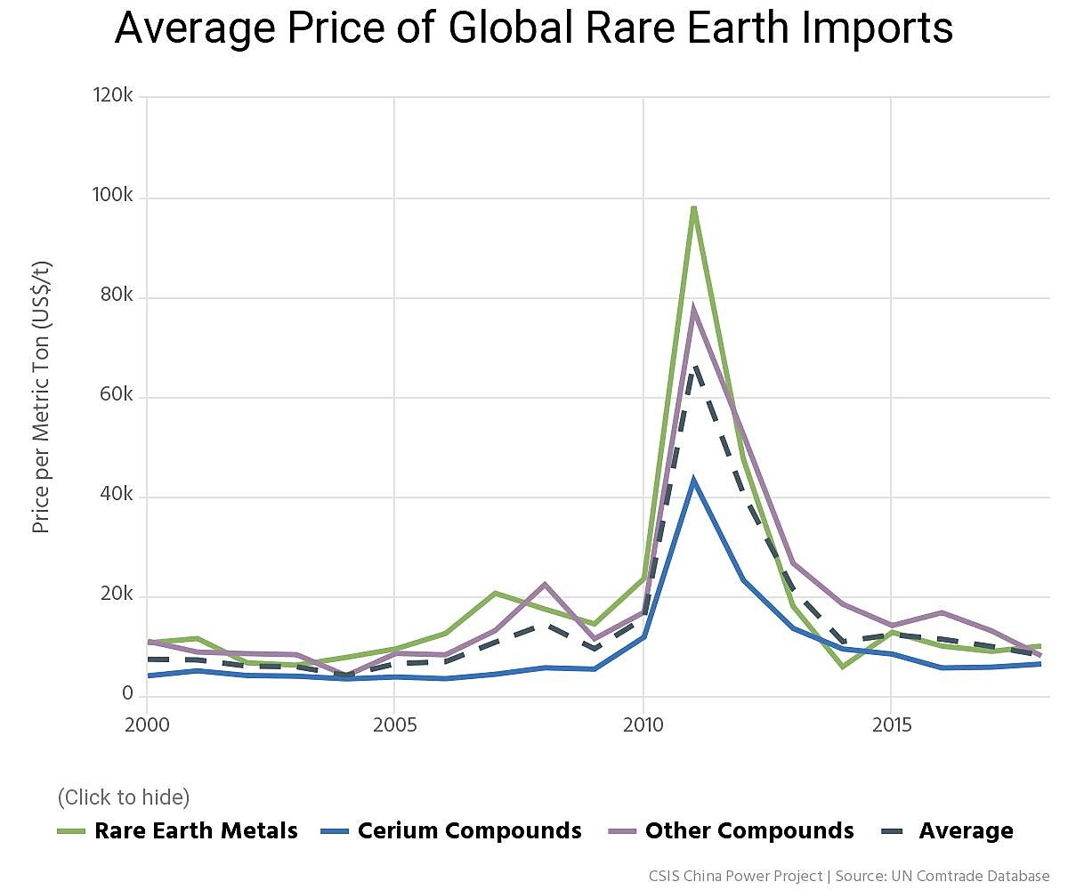 Rare earths prices