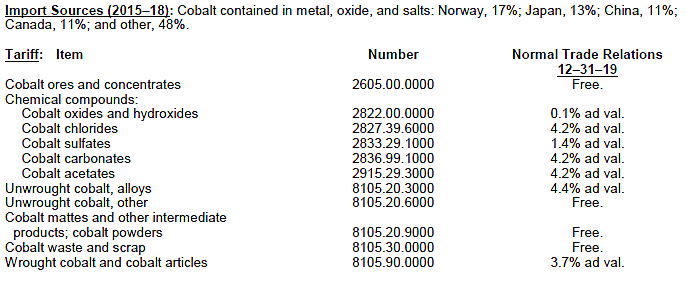 USGS data on cobalt imports