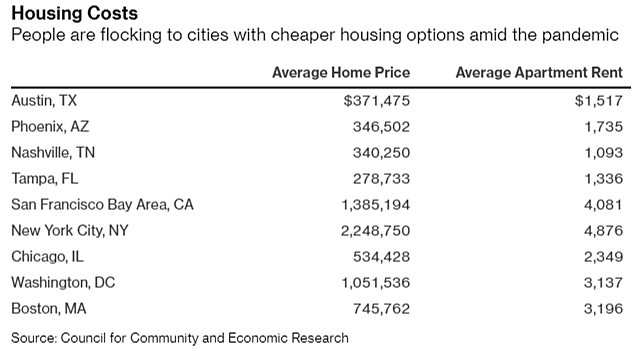 Housing costs