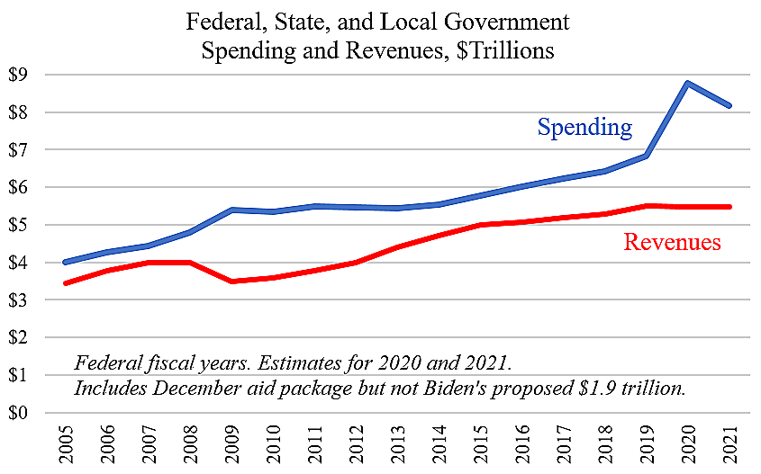 Total Govt Spending Chart