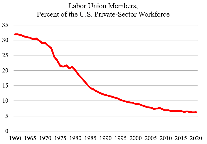 graph of union share