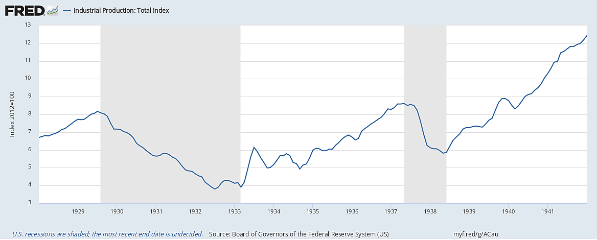 Industrial Production