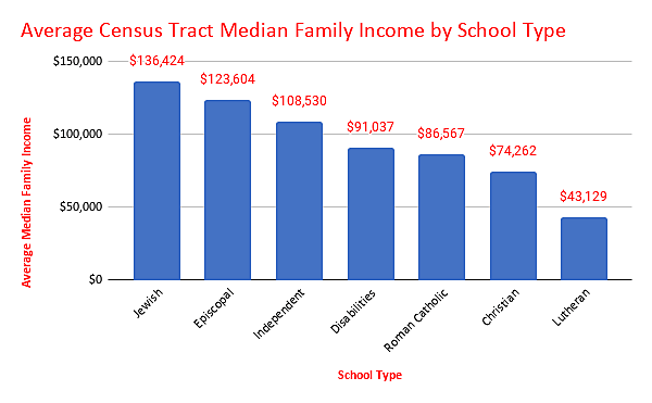Average census tract median family income