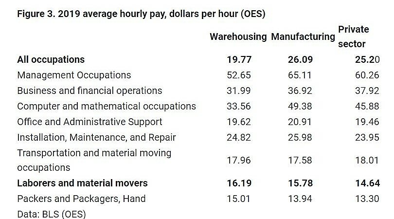 Average Hourly Pay