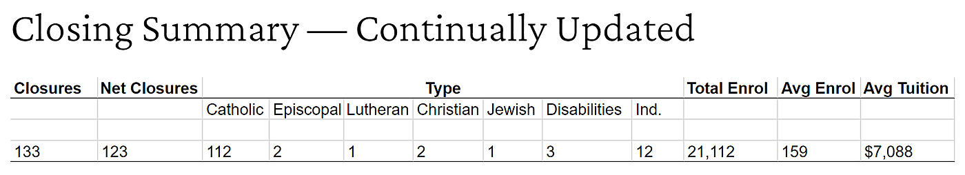 Private school COVID-19 permanent closures 33021