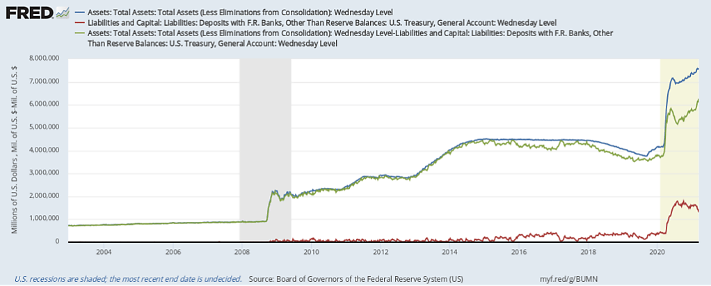 Fed Balance Sheet