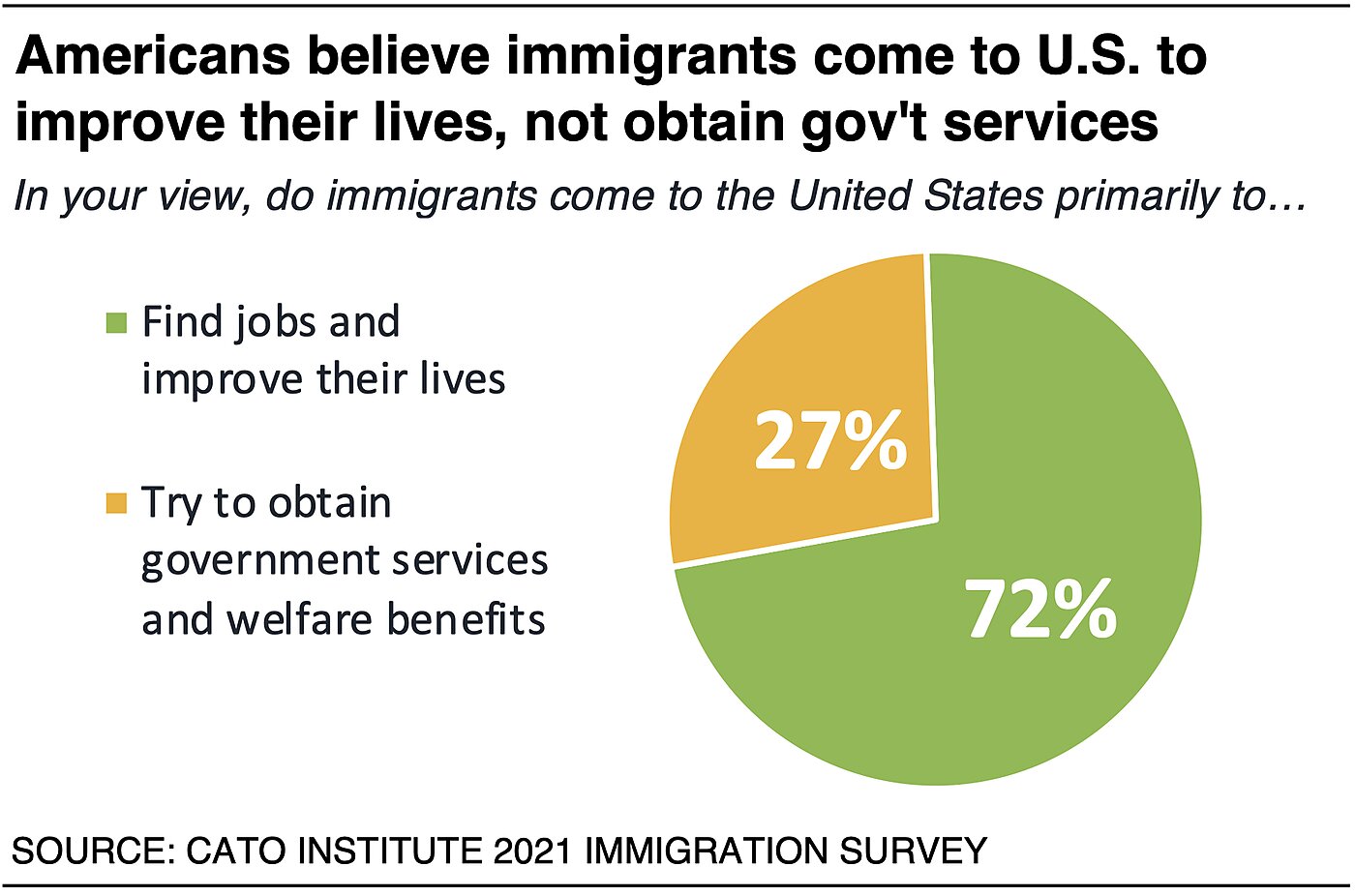 E Pluribus Unum: Findings from the Cato Institute 2021 Immigration and Identity National Survey | Cato Institute
