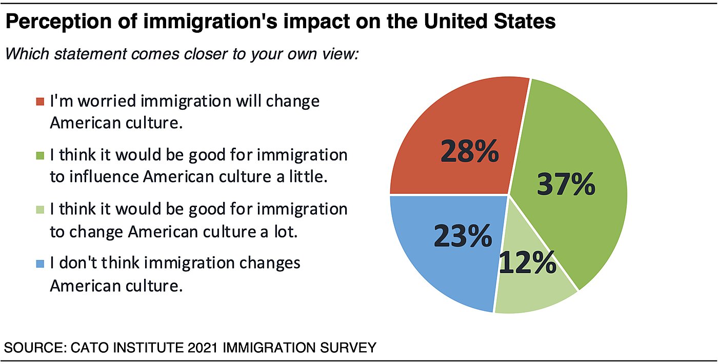Perception of immigration's impact on United States - 2