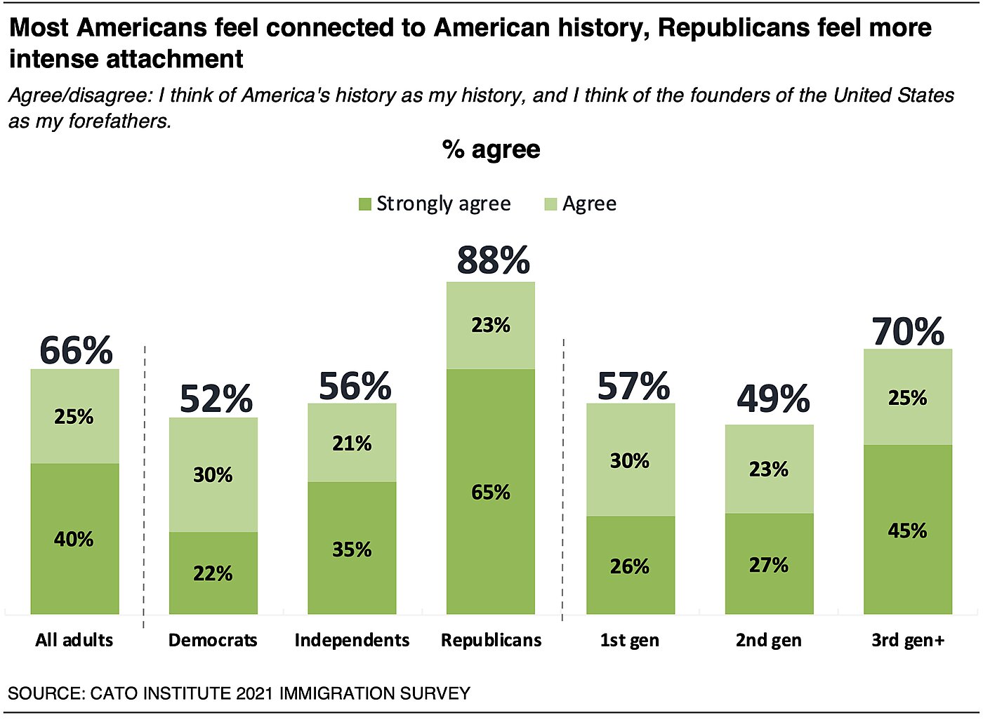 Most Americans feel connected to American history, Republicans feel more intense attachment