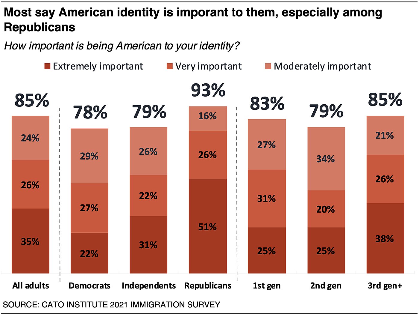 Most say American identity is important to them, especially among Republicans