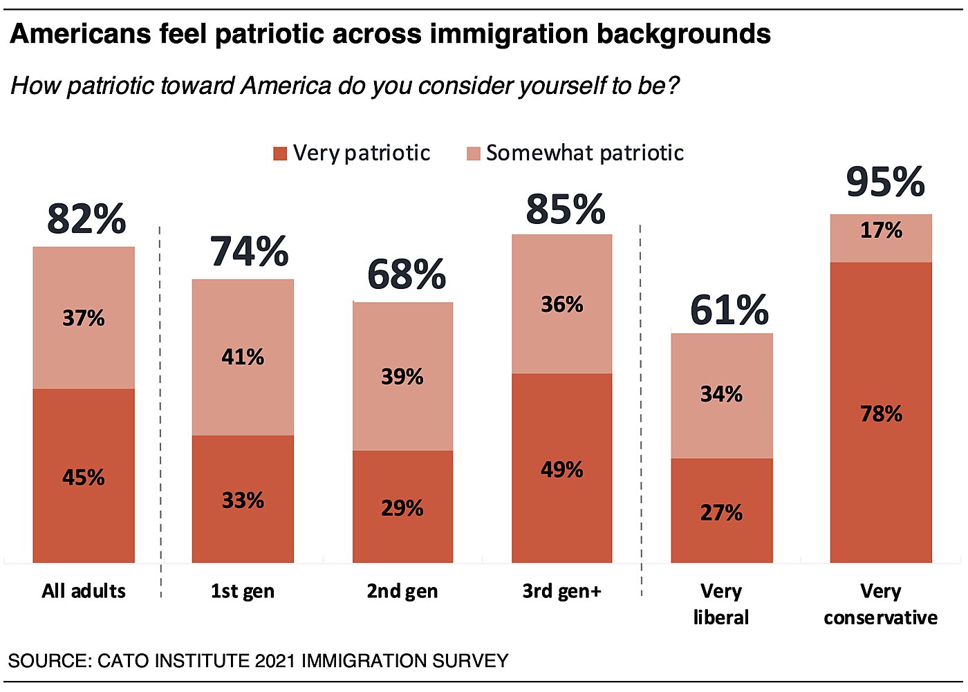 der atomar Andesbjergene E Pluribus Unum: Findings from the Cato Institute 2021 Immigration and  Identity National Survey | Cato Institute