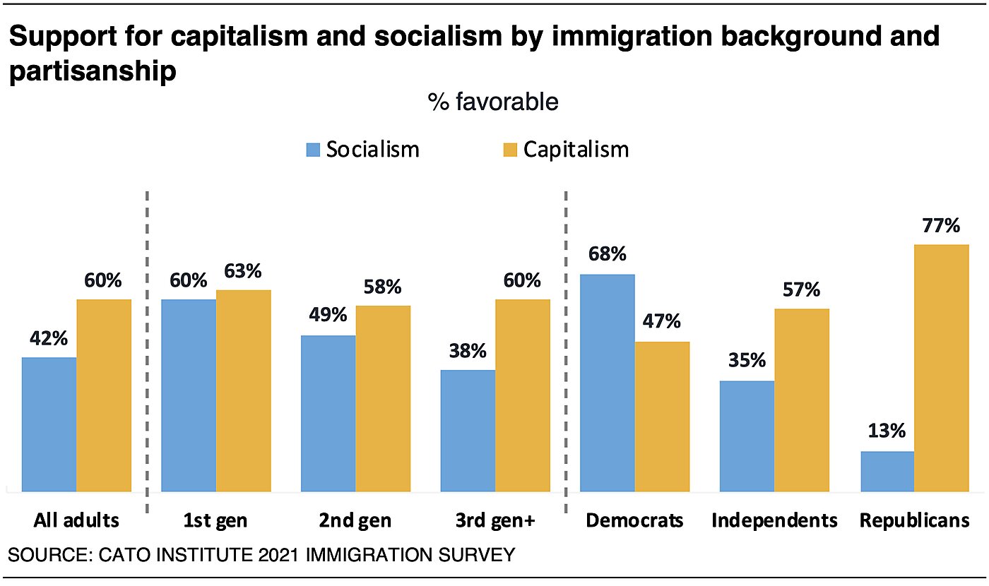 Support for capitalism and socialism by immigration background and partisanship
