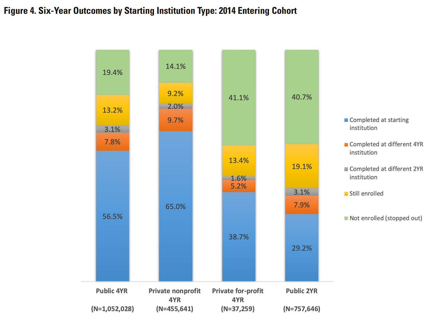 6-year college completion rates by type of school