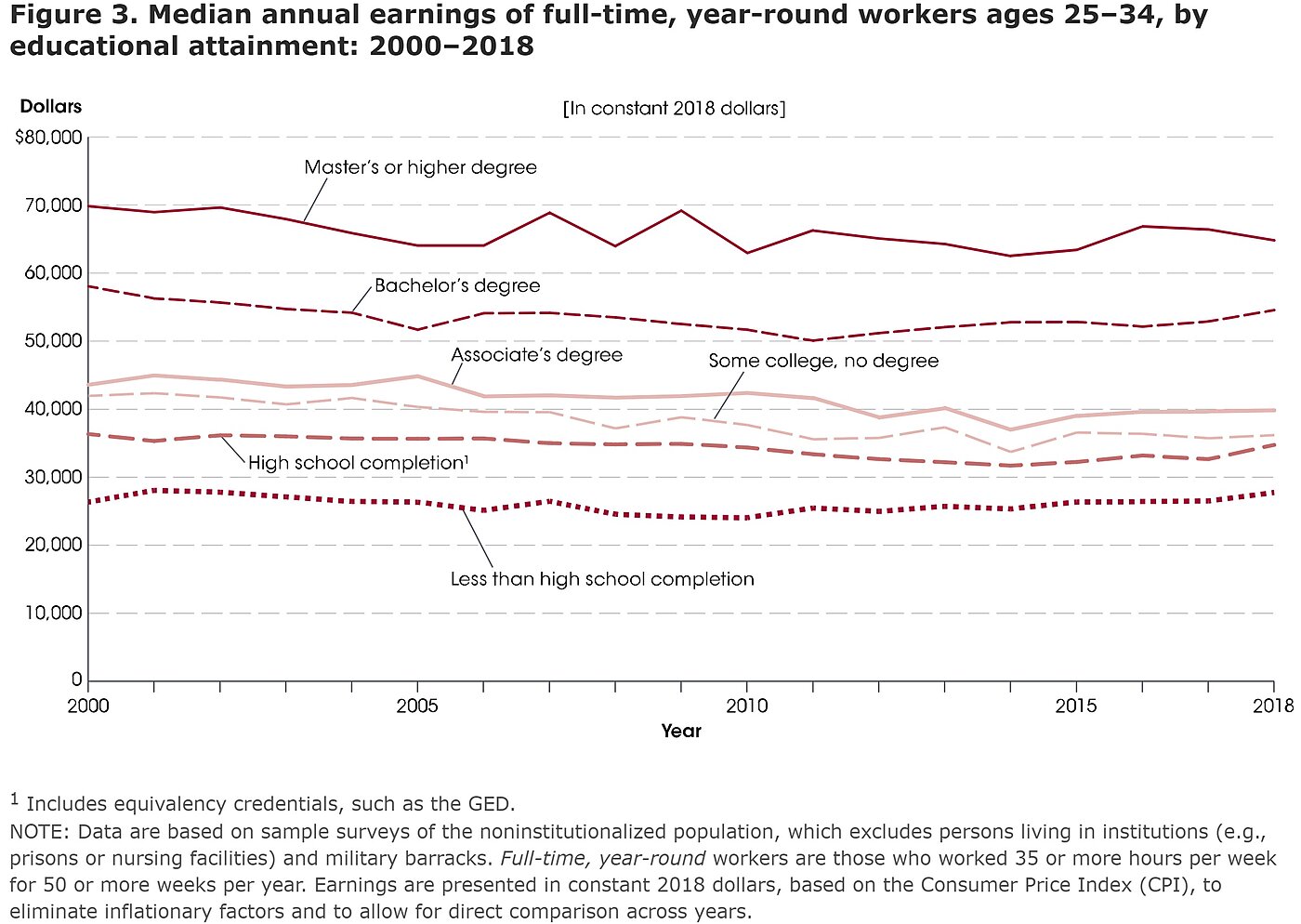 Earnings by attainment
