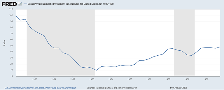 Gross Private Investment