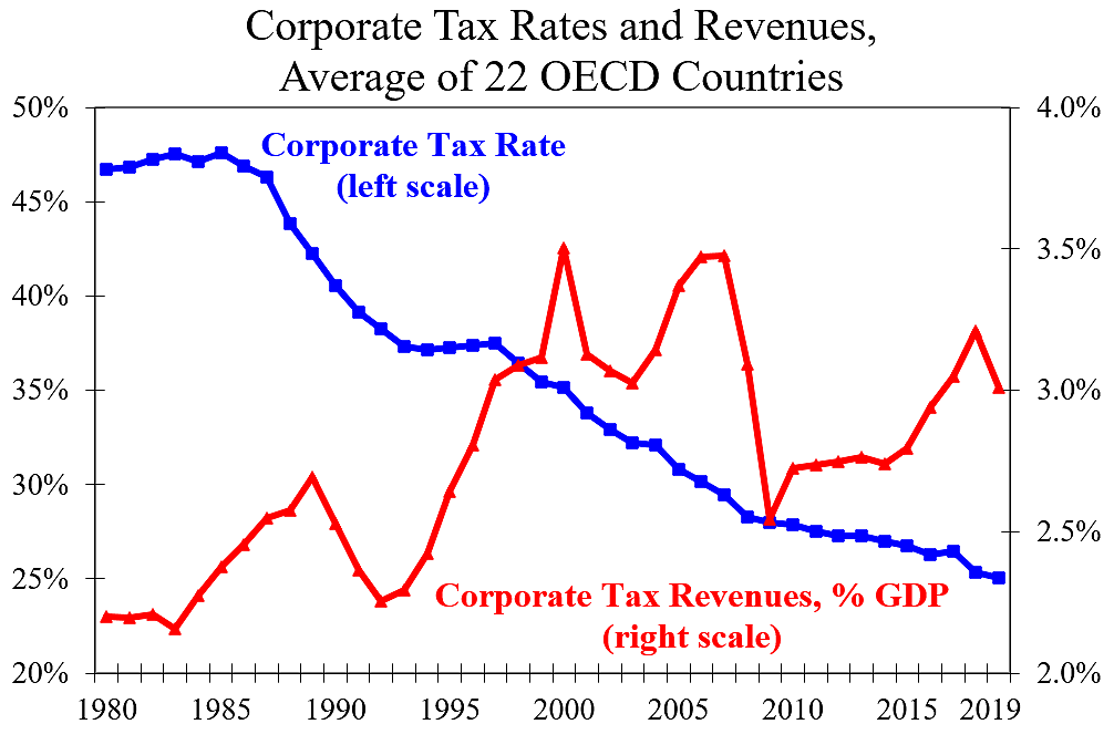 Corporate Tax Rate and Revenues in OECD since 1980