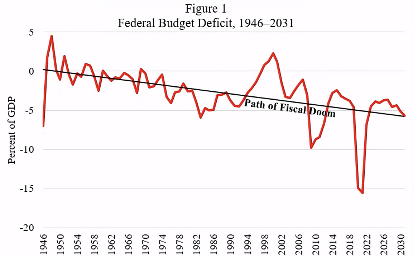 Federal Budget Deficit