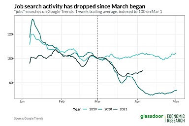 Glassdoor chart showing job search activity from 2019-2021