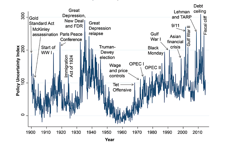 Policy Uncertainty