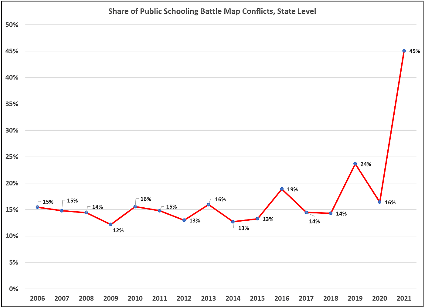 Share of public schooling values battles at state government level