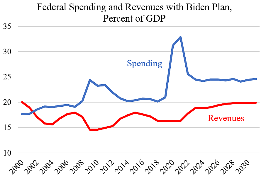 Biden Budget in historical comparison