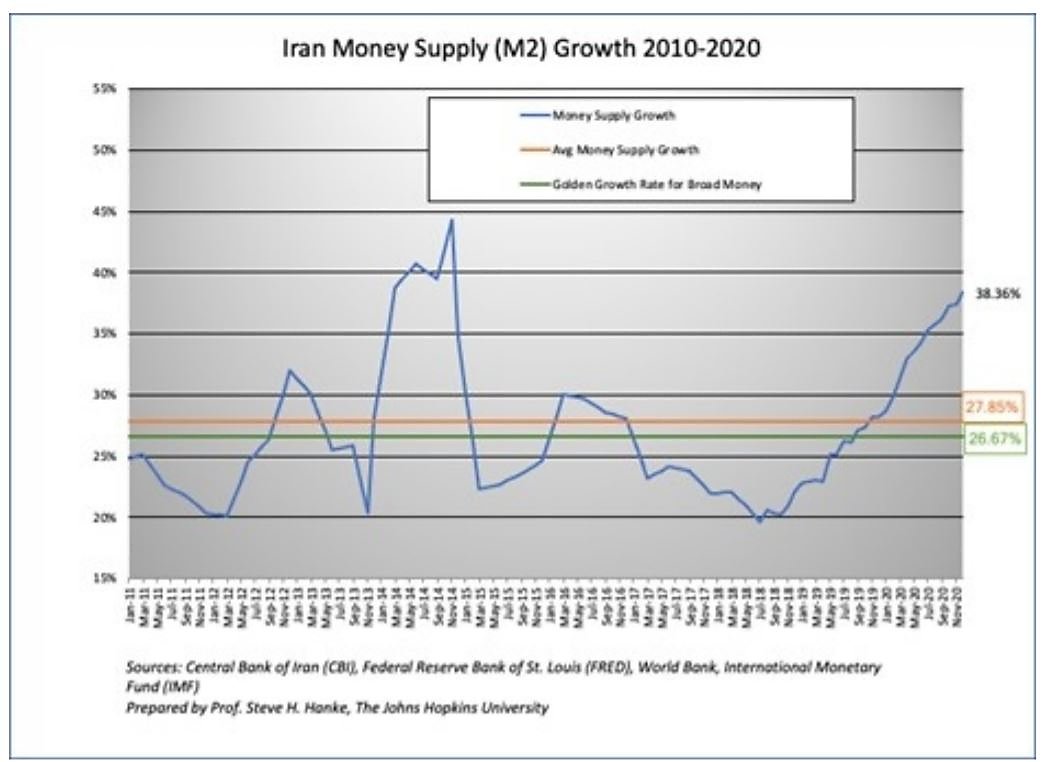 Hanke - Iran Money Supply Growth 2010 - 2020