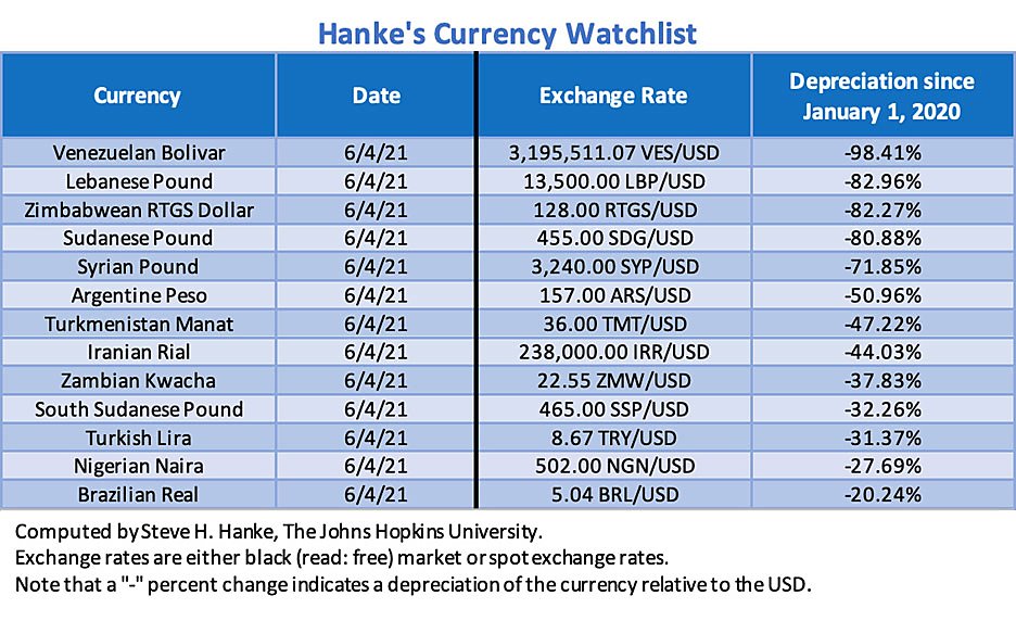 Hanke's Currency Watch List