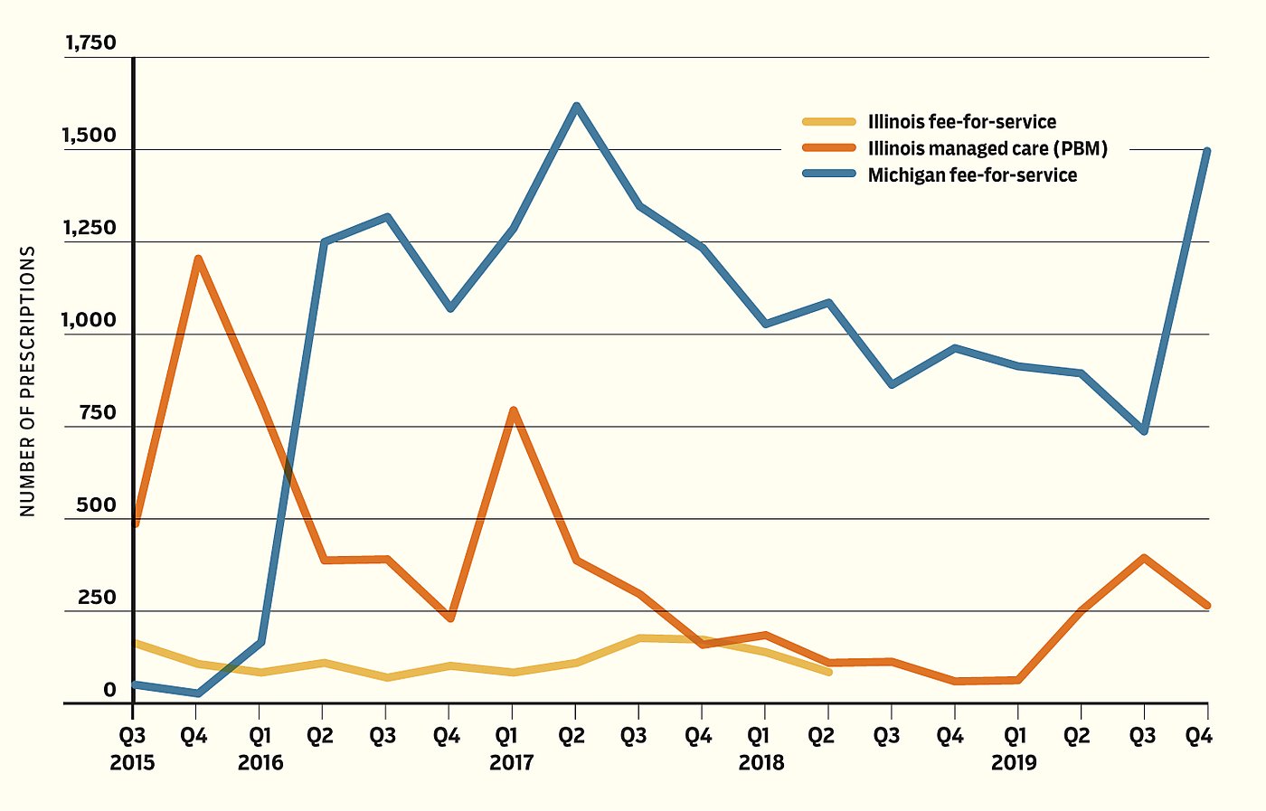Antiviral Hepatitis-C Prescriptions
