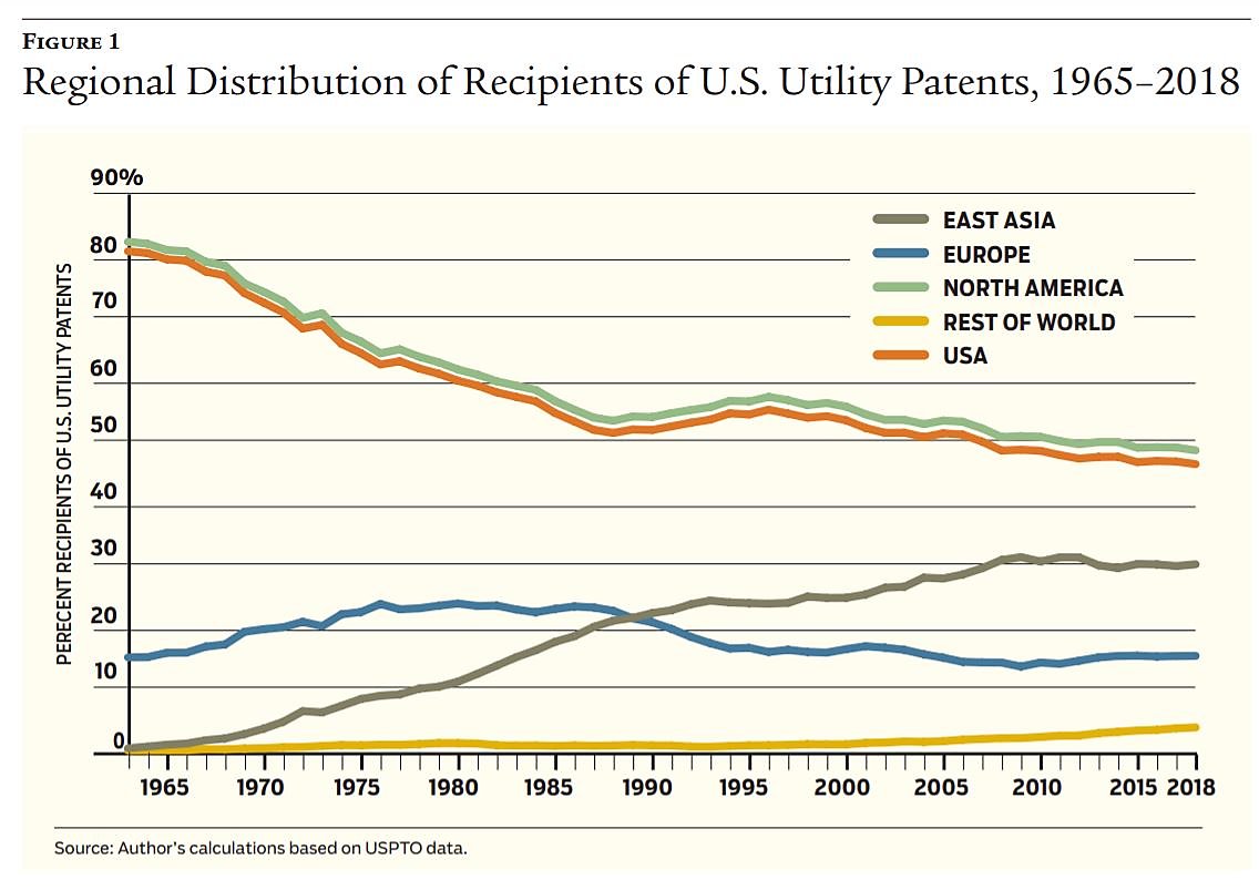 Regional Distribution of Recipients of U.S. Utility Patents, 1965–2018