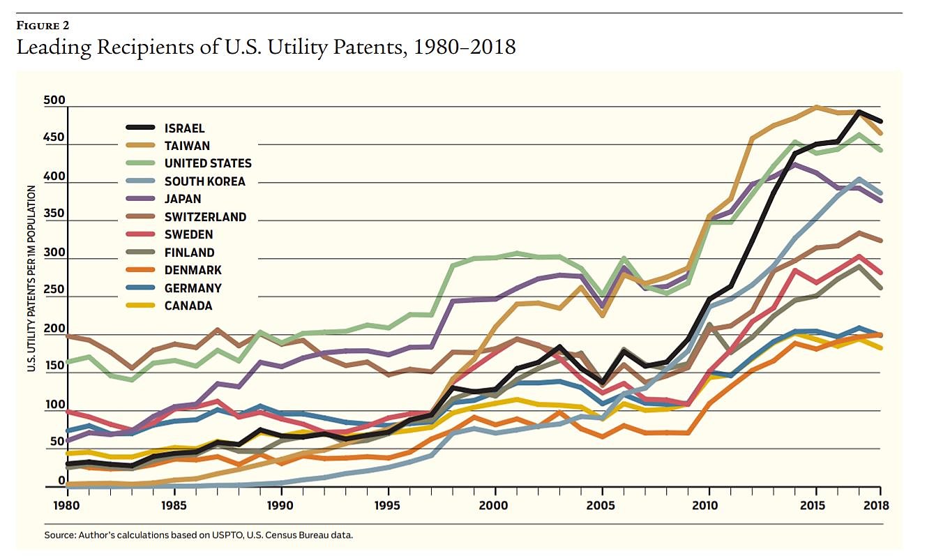 Leading Recipients of U.S. Utility Patents, 1980–2018