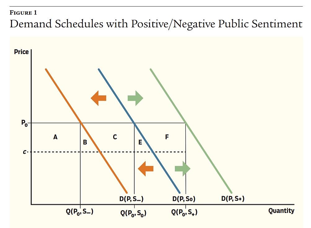 Demand Schedules with Positive/Negative Public Sentiment