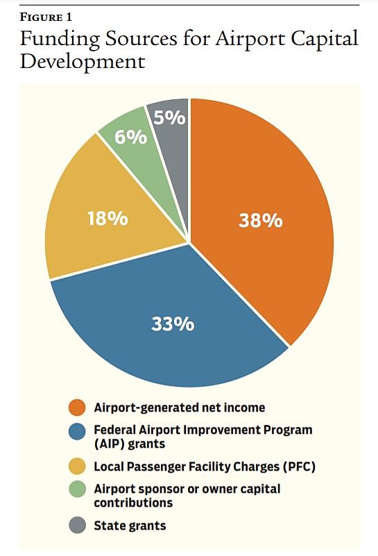 Funding Sources for Airport Capital Development
