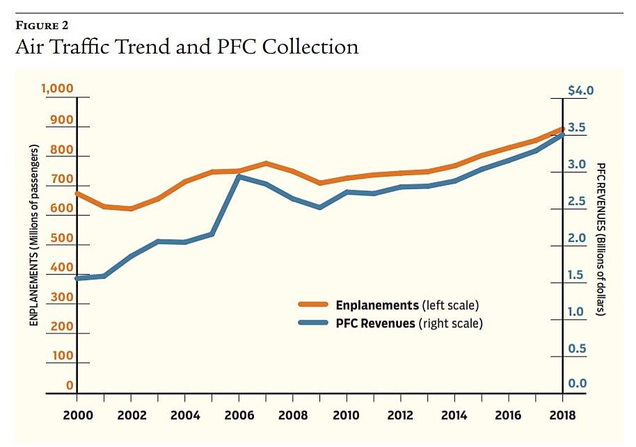 Air Traffic Trend and PFC Collection