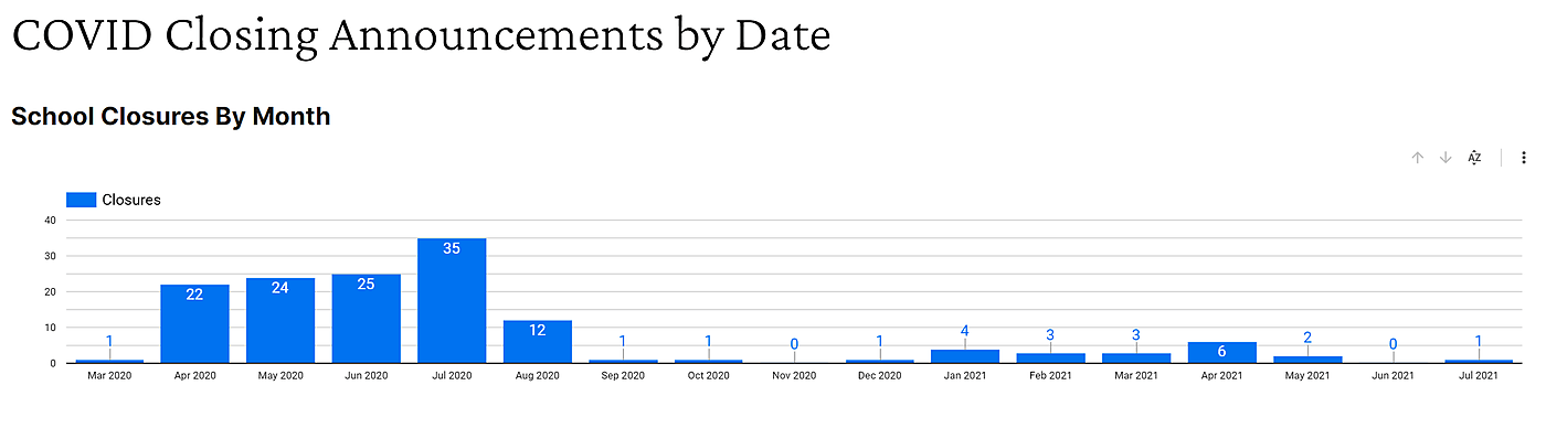 COVID-19 Permanent Private School Closures by Month